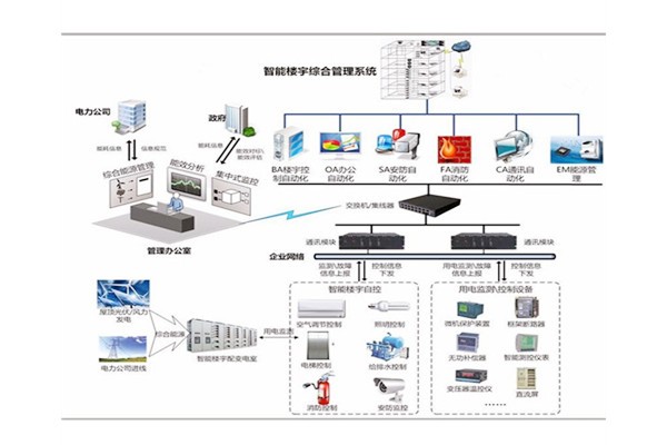 樓宇自控是建筑技術與計算機信息技術相結合的產物！(圖1)