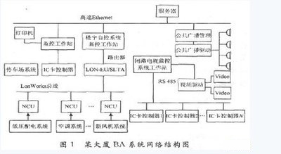 樓宇自控，智能化