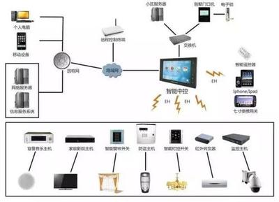 樓宇自控，智能化建筑管理