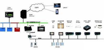 樓宇自控，智能化建筑管理