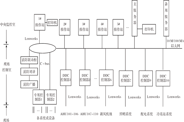 樓宇控制系統(tǒng)如何進行產品選型？