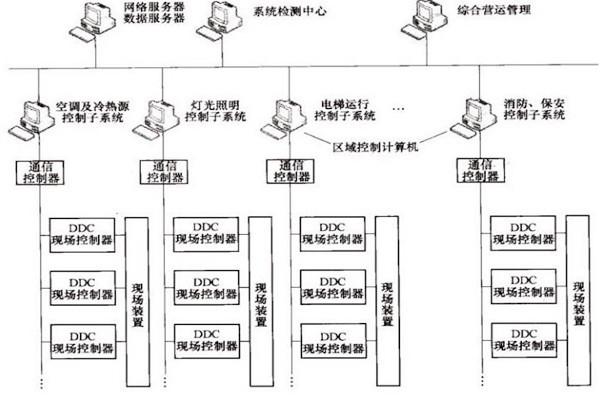 樓宇自控OPC方式的優(yōu)勢和缺陷？