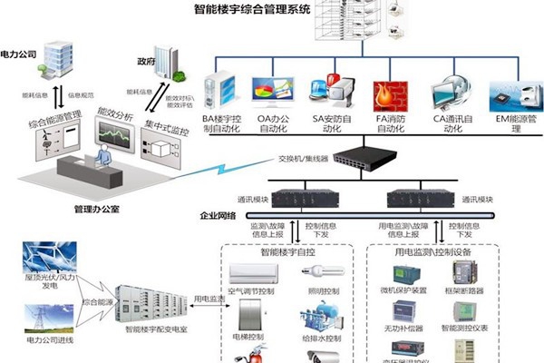 智能樓宇自控系統(tǒng)協(xié)議轉換接口方式的優(yōu)勢與缺陷？