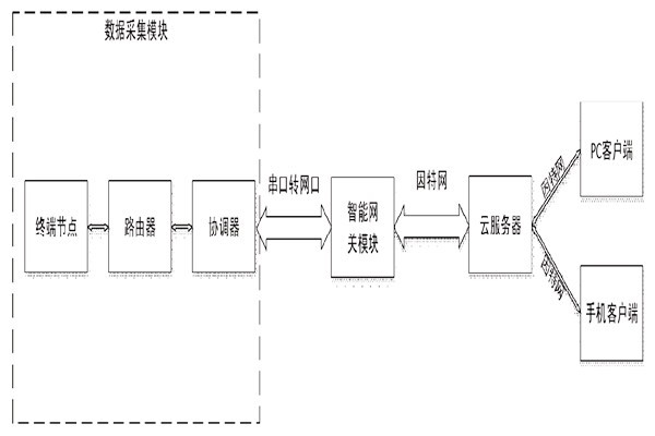 突來靈感，簡單設(shè)計(jì)一個(gè)樓宇自控系統(tǒng)！