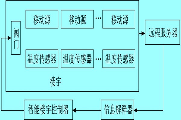 樓宇自控系統利用體感溫度實現智能化？