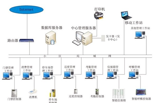 樓宇自動化系統應當具備哪些基本功能？