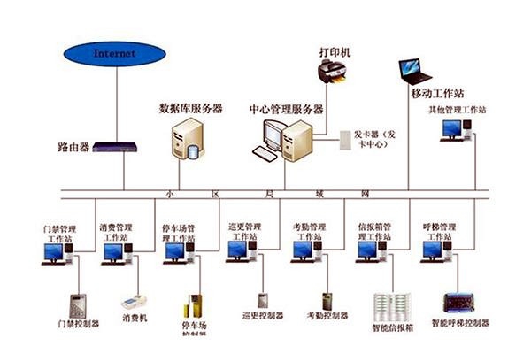 智能樓宇自控系統的管理工作該如何加強？