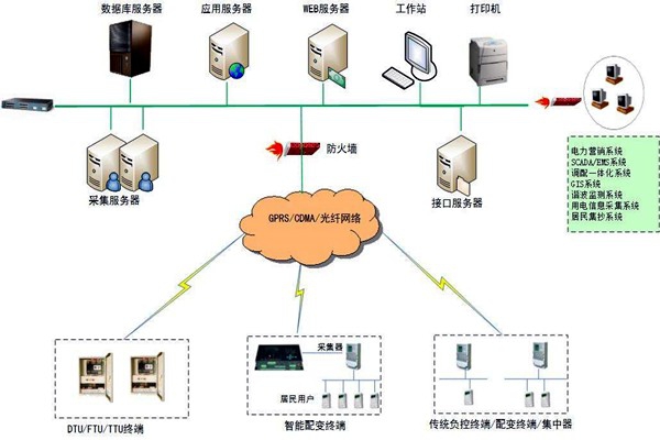 集成監控平臺在樓宇自控領域的體現