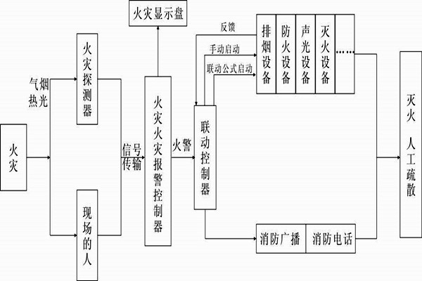 自動報警功能在樓宇自控系統中的展現！