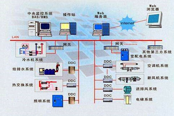 樓宇智能化系統的設計依據有哪些？