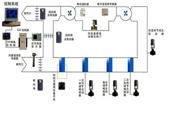 在樓宇自控領(lǐng)域，空調(diào)系統(tǒng)發(fā)揮什么作用？