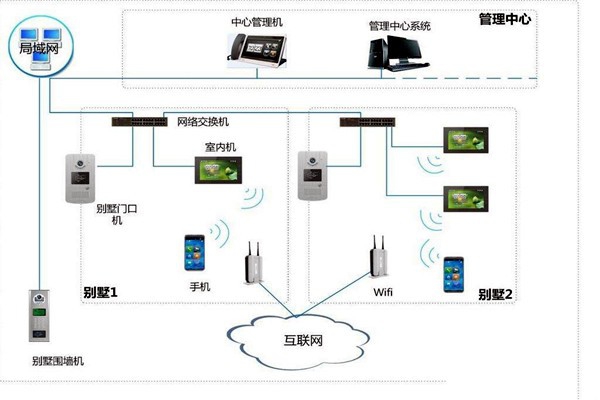 樓宇自控中可視對講系統四大基本構件！