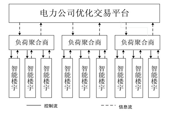 如何對樓宇自控系統的中央空調進行調度框架？