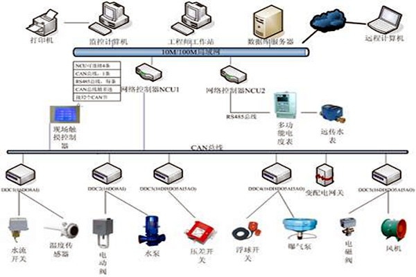 樓宇自控具有哪些節(jié)能效果？