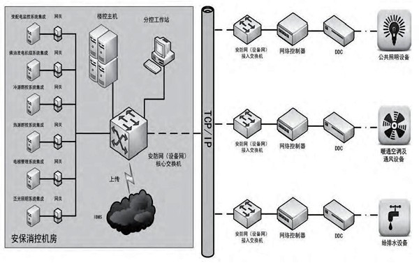 你是如何理解樓宇自控的？