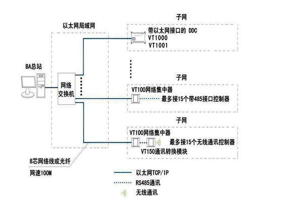 樓宇智能化系統(tǒng)如何面向平臺？