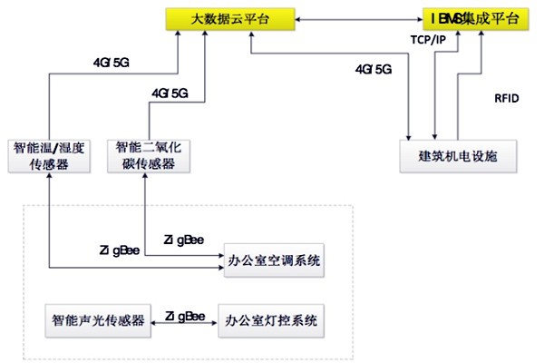 如何設計出一個高效的樓宇自控BAS系統？