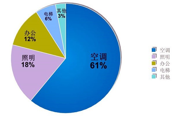 樓宇自動(dòng)化系統(tǒng)的節(jié)能減排價(jià)值！