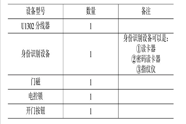 智能樓宇控制系統(tǒng)的消防、安防控制！