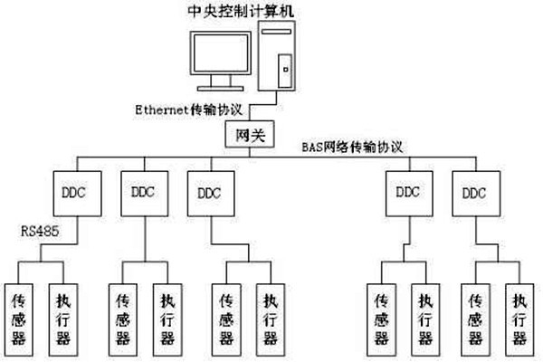 樓宇自控如何保證管理質量？