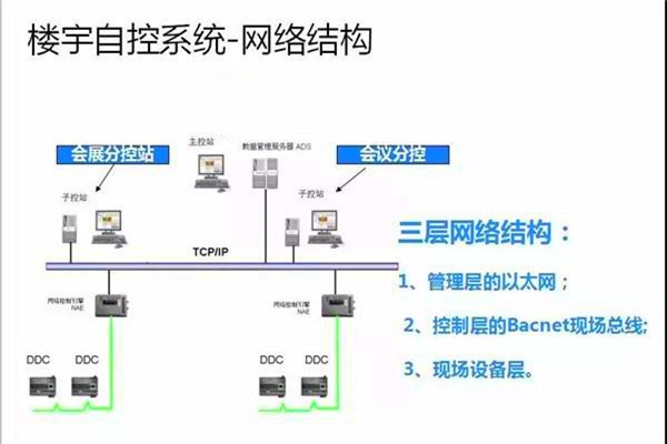 崔亞光細談樓宇自控系統(tǒng)的整體建設(shè)思路！