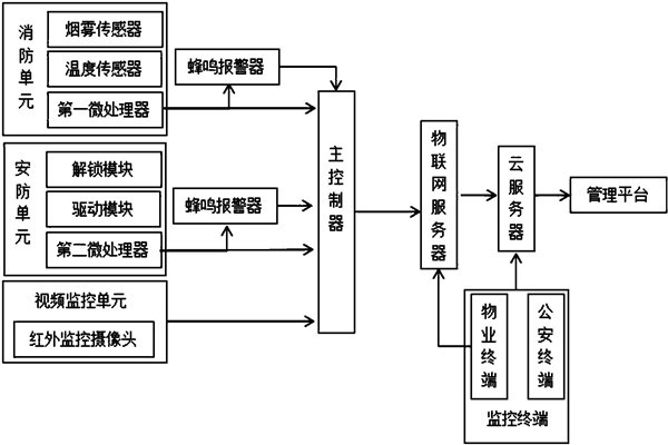 樓宇智能化系統監控部分的架構！