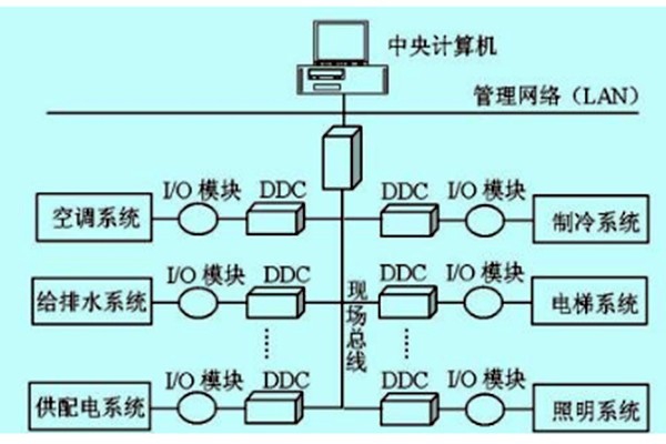 樓宇自控如何做好技術管理？