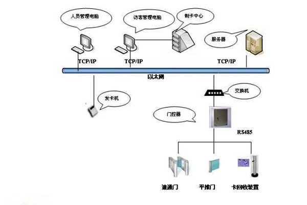 樓宇智能化系統(tǒng)如何實現(xiàn)樓宇進出入管理？