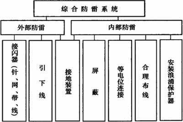 樓宇控制系統如何實現樓宇綜合防雷？