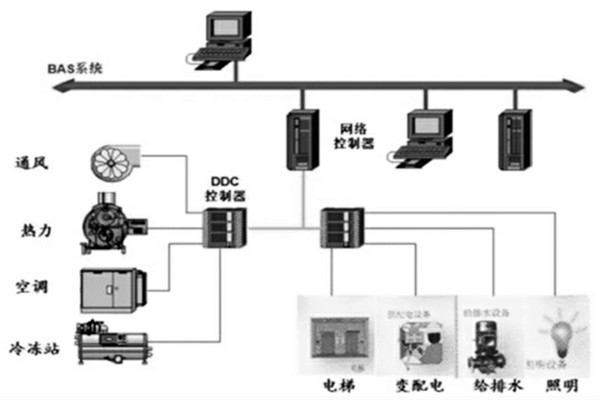 樓宇智能化系統的設計程序與配合需求！