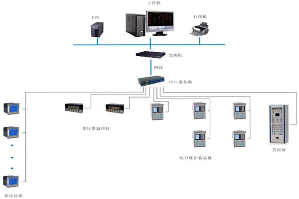 如何對(duì)變配電監(jiān)控系統(tǒng)進(jìn)行性能測試？