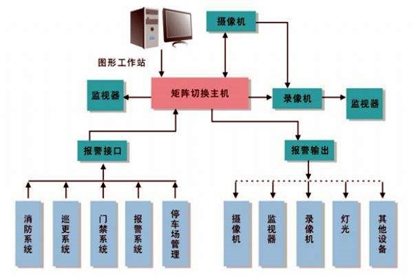 樓宇智能化系統的進度跟蹤調整！