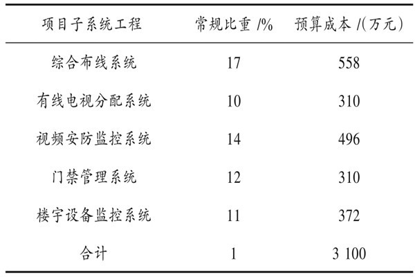 樓宇自動化系統(tǒng)具體項目造價管理實例！