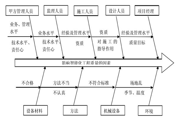 智能樓宇控制系統施工質量好不好怎么看？