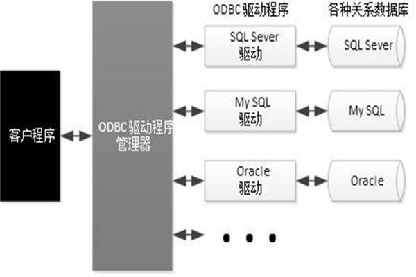 ODBC技術(shù)實(shí)現(xiàn)了樓宇自動(dòng)化系統(tǒng)的集成！