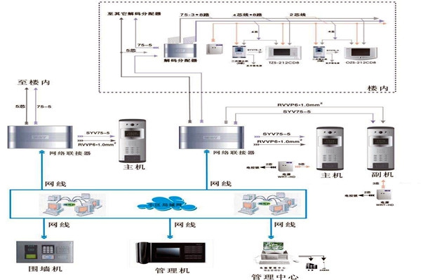 樓宇自控系統的所需材料與設備準備！