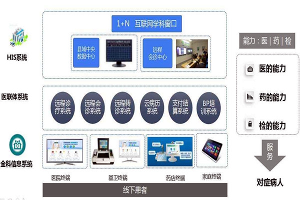 樓宇自控的信息智能引導及發布讓就診更科學！