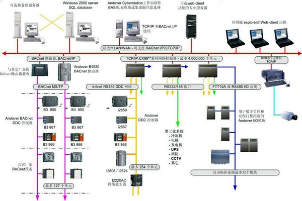 樓宇自控系統建設與相關專業的配合！