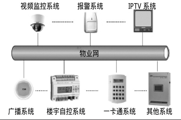 智能樓宇自控系統如何選擇系統總線？