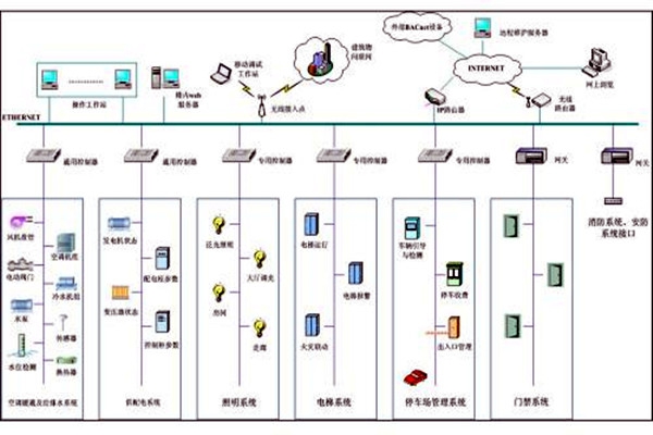 樓宇自控系統市場亂不亂，八個問題說了算！