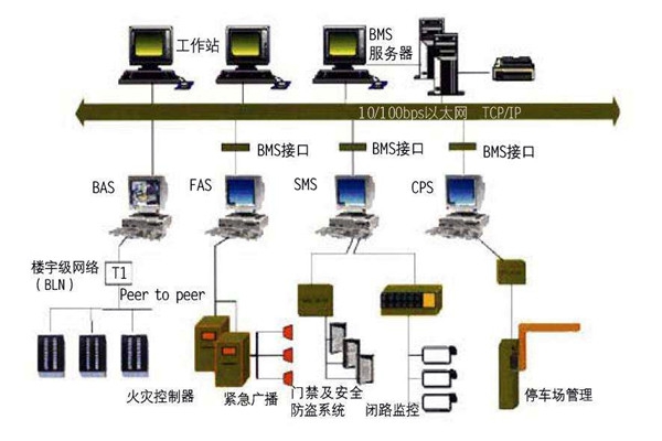 樓宇自動(dòng)化系統(tǒng)的集成化和開(kāi)放性！