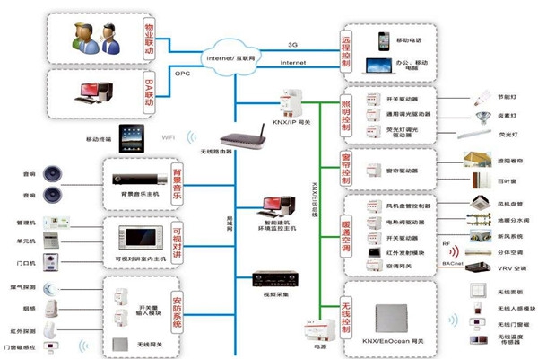 樓宇自控系統三大設計原則供大家參考！