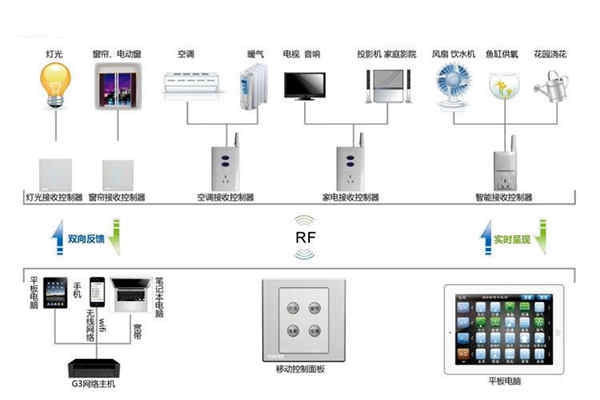 樓宇自動(dòng)化系統(tǒng)控制器的優(yōu)化設(shè)計(jì)！