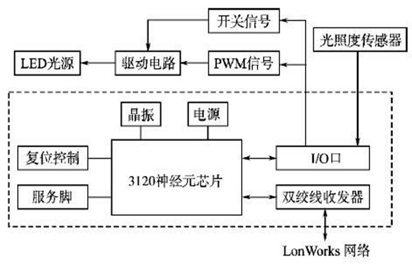 LonWorks網(wǎng)絡(luò)結(jié)構(gòu)在樓宇智能化系統(tǒng)的優(yōu)勢解讀！