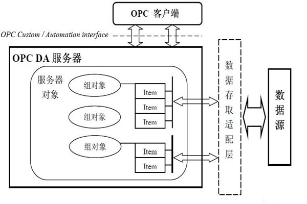 樓宇自動(dòng)化系統(tǒng)為什么要用OPC技術(shù)？怎么用？