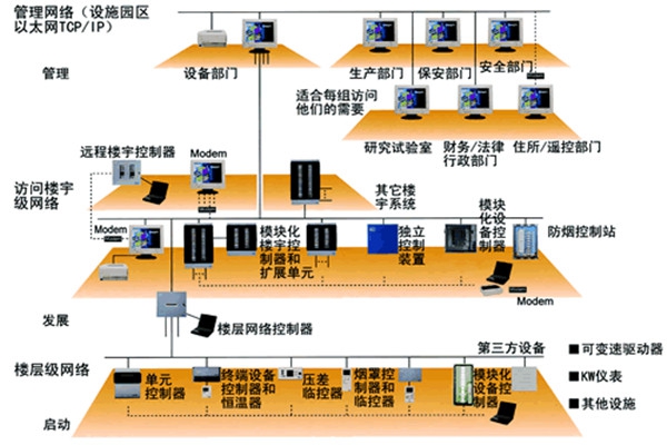 智能樓宇控制系統的主要功能實現！