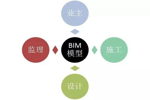 樓宇自控系統(tǒng)BIM技術的研發(fā)思路！