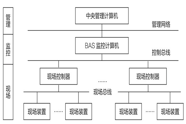 34層大廈樓宇自動化系統應用實例！