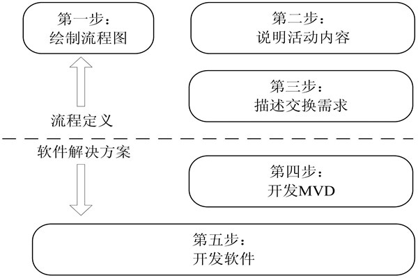 樓宇自控IDM方法的開發步驟！