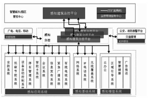 樓宇智能化結合互聯(lián)網(wǎng)打造分級式統(tǒng)一管控平臺！